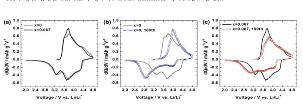 Li(Li0.2Ni0.133+xCo0.133Mn0.533-x)O2의 (a) 초기 cycle, (b) x = 0, 초기 및 100번째 cycle, (c) x = 0.067, 초기 및 100번째 cycle의 정전류 충·방전 곡선(differential capacity).