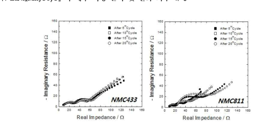 NCM433 (좌) 과 NCM811 (우) 의 충·방전에 따른 impedance 변화