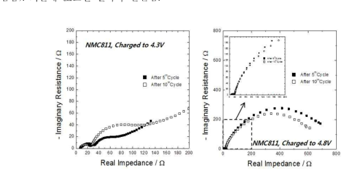 충전 cut-off 전압에 따른 저항 변화. 4.3 V (좌), 4.8 V (우)