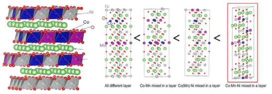 제일원리계산에 의해 예측된 안정한 Li(NixCoyMn1-x-y)O2 양극재 구조