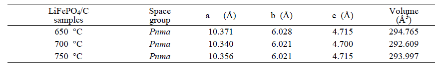 합성된 LiFePO4/C의 격자 상수(lattice parameters)와 unit cell 부피.