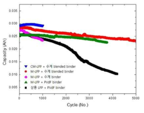 MetastrengiteⅠphase인 FePO4·2H2O로 합성된 LiFePO4를 양극소재로 한 pouch cell의 5000회 충·방전 수명test 결과