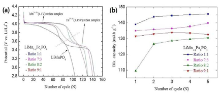 (a) LiMn1-xFeXPO4 (x = 0.1, 0.2, 0.3, 0.5)의 초기 방전곡선(0.1 C), (b) 고온 55 °C 에서의 LiMn1-xFeXPO4(x = 0.1, 0.2, 0.3,0.5) 방전수명