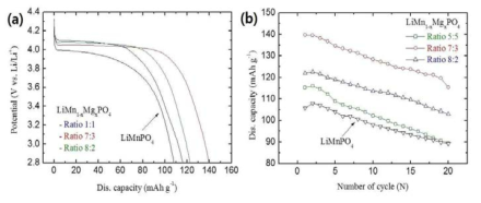 LiMn1-xMgXPO4 (x = 0.2, 0.3, 0.5)의 초기 방전곡선 (0.1 C),(b) 고온 55 °C 에서의 LiMn1-xMgXPO4 (x = 0.2, 0.3, 0.5) 방전수명