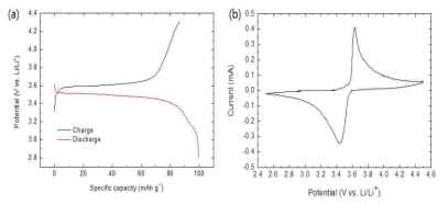 (a) LiFeSO4F의 초기 충·방전 곡선, (b) LiFeSO4의 CV 곡선