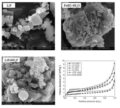 SEM images of (a) LiF; (b) FeSO4·H2O; (c)LiFeSO4F;(d) N2 absorption-desorption isotherms of LiFeSO4F particle