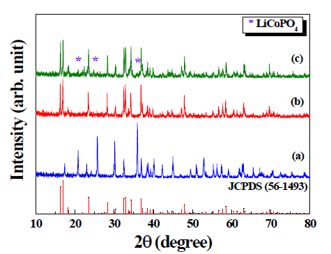 XRD patterns of Li2CoPO4F powders calcined at (a) 600, (b) 700, and (c) 800 ℃ for 1.5 h