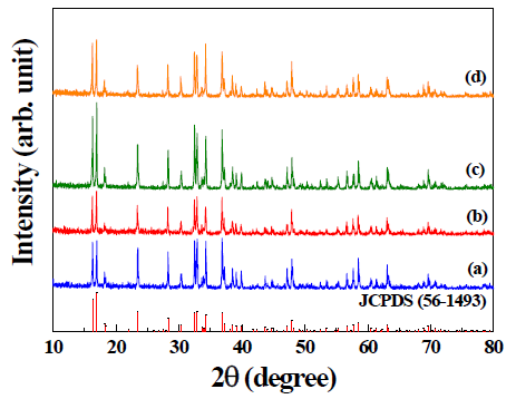 XRD patterns of Li2CoPO4F powders calcined at 700 ℃ for (a) 1 , (b) 1.5, (c) 2, and (d) 2.5 h