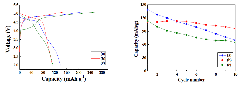 Electrochemical performances of Li/Li2CoPO4F cells cycled between 2 – 5.1 V (vs. Li/Li+) in room temperature.