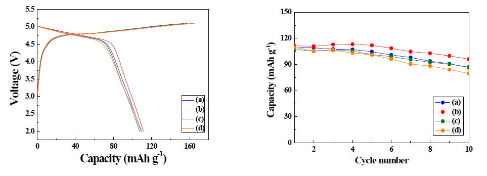 Electrochemical performances of Li/Li2CoPO4F cells cycled between 2 – 5.1 V (vs. Li/Li+) in room temperature