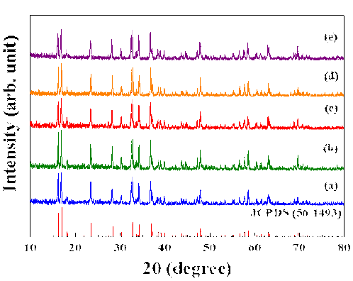 XRD patterns of Li2Co1-xFexPO4F materials obtained by sol-gel method