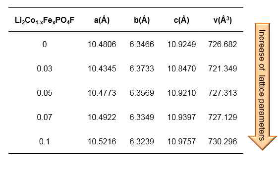 Lattice parameters of Li2Co1-xFexPO4F materials obtained from XRDA