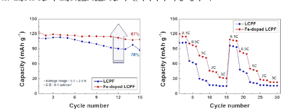 Electrochemical performances of Li2CoPO4F and Li2Co0.95Fe0.05PO4F cathode material