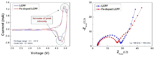 (a) Cyclic voltammetries curves of Li2CoPO4F and Li2Co0.95Fe0.05PO4F cathode material (b) EIS curves of Li2CoPO4F and Li2Co0.95Fe0.05PO4F cathode material