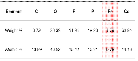 Elemental composition of Li2Co0.95Fe0.05PO4F by EDX