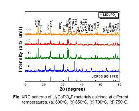 XRD patterns of Li2CoPO4F materials calcined at different temperatures