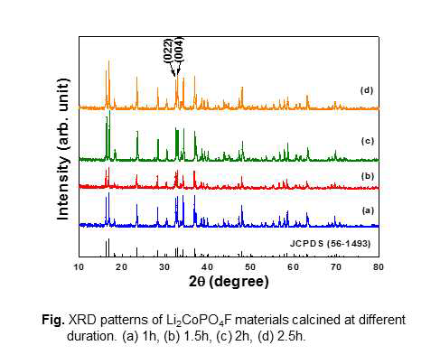 XRD patterns of Li2CoPO4F materials calcined at different duration