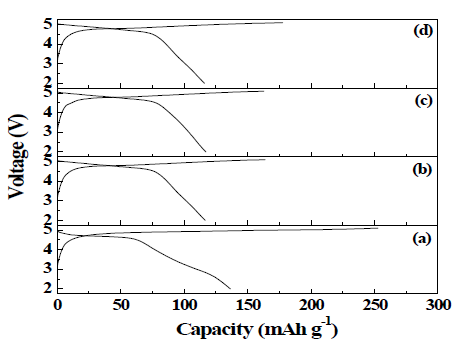 Charge/discharge curves of Li2CoPO4F calcined at different temperature