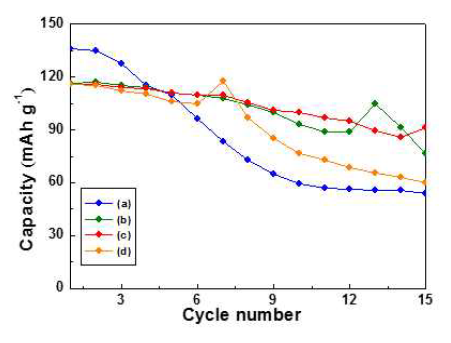 Cycle performance of Li2CoPO4F calcined at different temperature