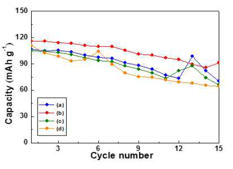 Cycle performance of Li2CoPO4F calcined at different duration