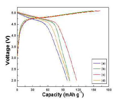 Charge/discharge curves of Li2CoPO4F added various molar ratio of adipic acid.