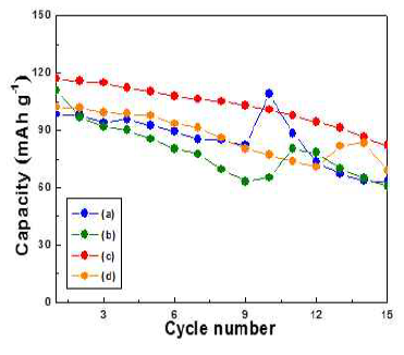 Cycle performance of Li2CoPO4F added various molar ratio of adipic acid