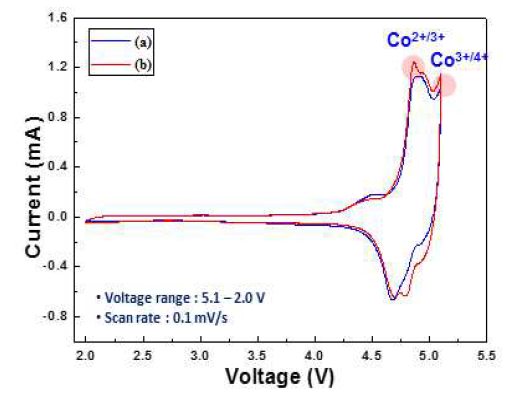 Cylcle voltammetry curve of Li2CoPO4F pristine.