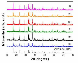 XRD patterns of Li2Co1-xAlxPO4F prepared with different amount of Al