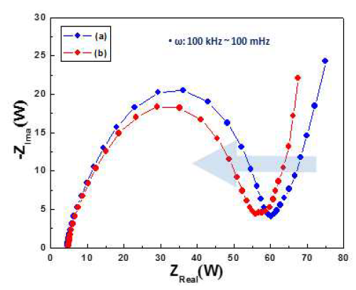 EIS curve of pristine and carbon assisted sample.