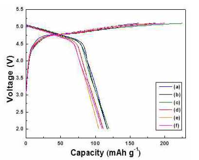 Chare/discharge curves of Li2Co1-xAlxPO4F prepared with different amount of Al.