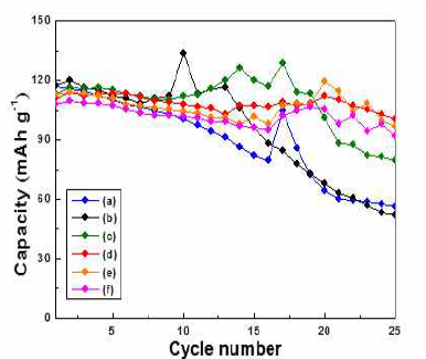 Cycle performances of Li2Co1-xAlxPO4F prepared with different amount of Al