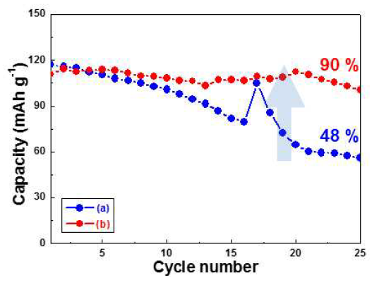 Cycle performances of (a) Li2CoPO4F and (b) Al-doped Li2CoPO4F