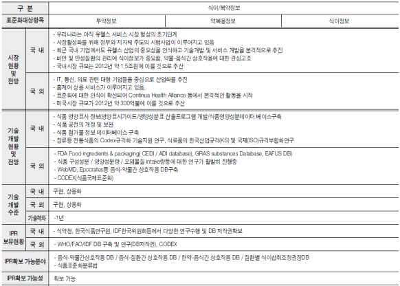 유헬스 분야에서의 식이관련 국내 기술 현황