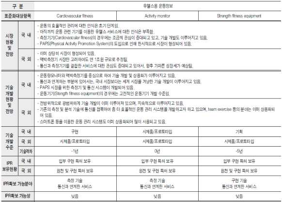 유헬스 분야에서의 운동관련 국내 기술 현황