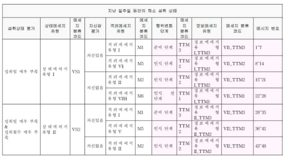 채소 로직의 수정 및 고도화 상태메시지 유형 및 분류코드에 따른 정보 메시지 코드 재확인