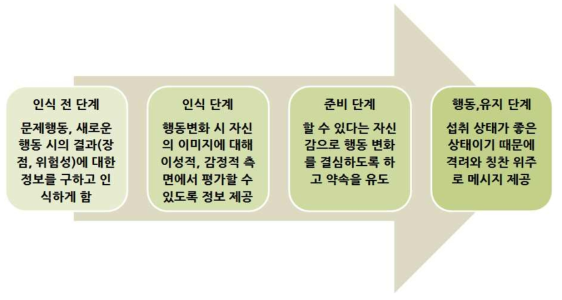 범이론적 모델 기반 메시지 패턴