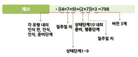 바람직한 채소 섭취를 위한 맞춤형 피드백 영양정보메시지 개발 프레임