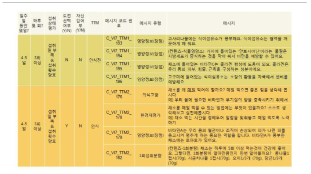 아동용 채소 인식전, 인식단계에서의 중재메시지 개발 예시