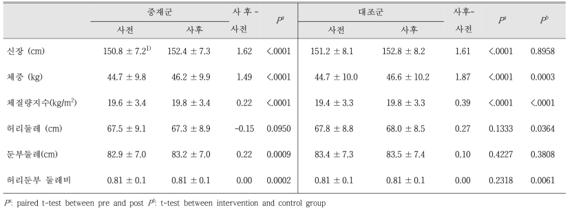중재전후 신체계측치의 변화 (전체)