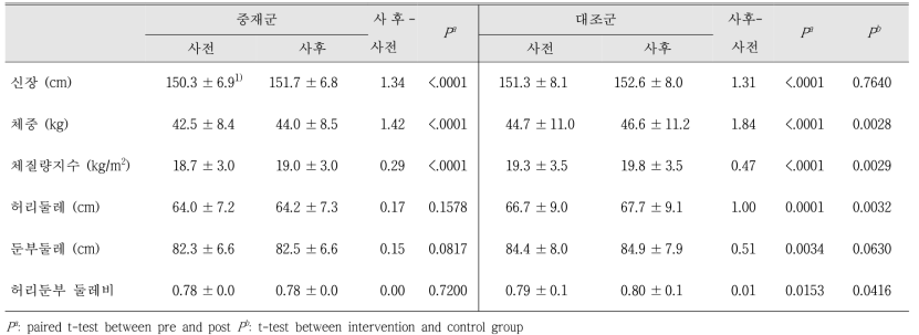 중재전후 신체계측치의 변화 (여자)