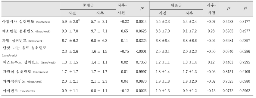 중재전후 식습관 변화 (전체)