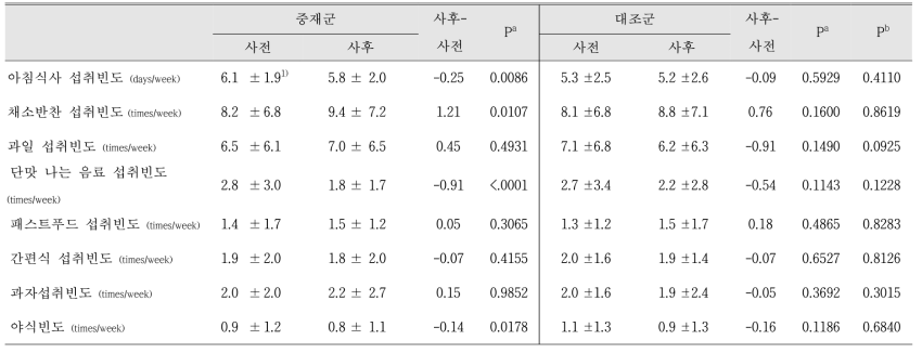 중재전후 식습관 변화 (남자)