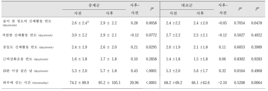 중재전후 신체활동의 변화 (전체)