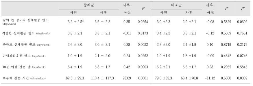 중재전후 신체활동의 변화 (남자)