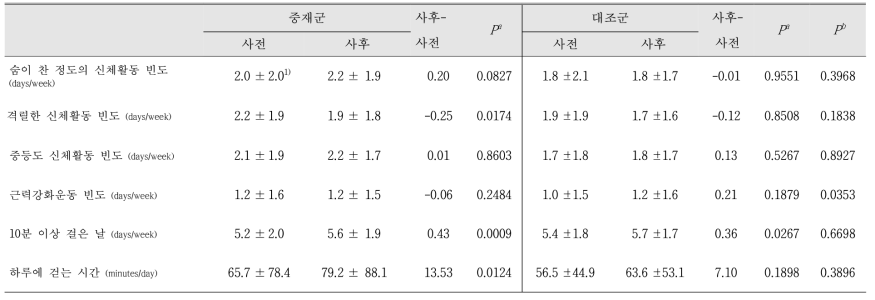 중재전후 신체활동의 변화 (여자)