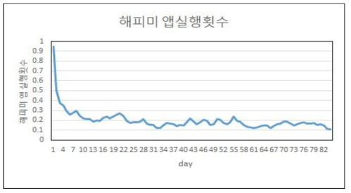 HappyMe 앱 실행횟수