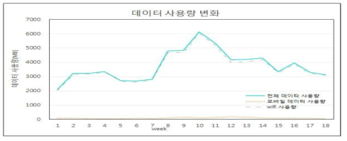 데이터 사용량의 변화