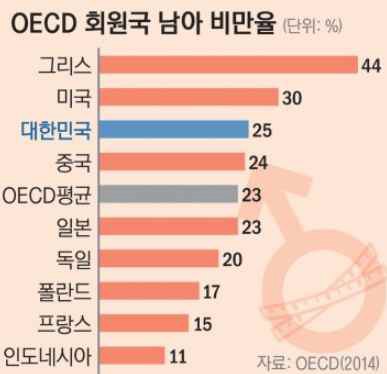 OECD 회원국 남아 비만율, 2014