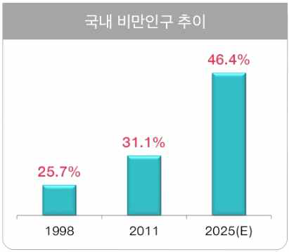 보건복지부 2011 국민건강통계