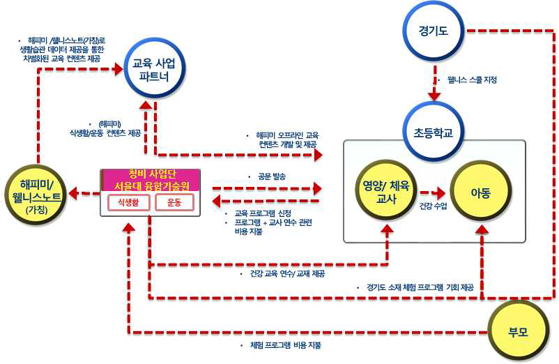 웰니스학교 인증 연계 서비스 모델안